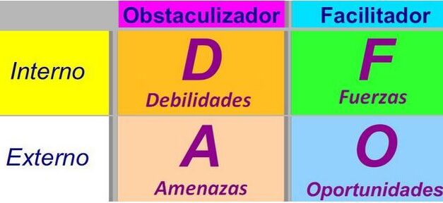 Análisis DAFO para un plan de Marketing Personal